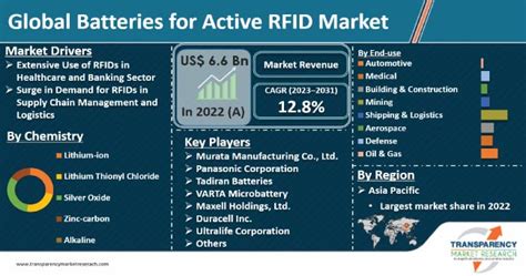 rfid chip battery life|The Complete Active RFID Overview .